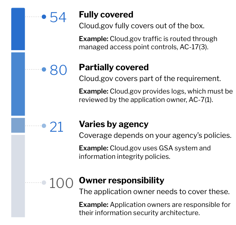 &quot;Graphic showing the breakdown of how many controls are fully covered by Cloud.gov.&quot;