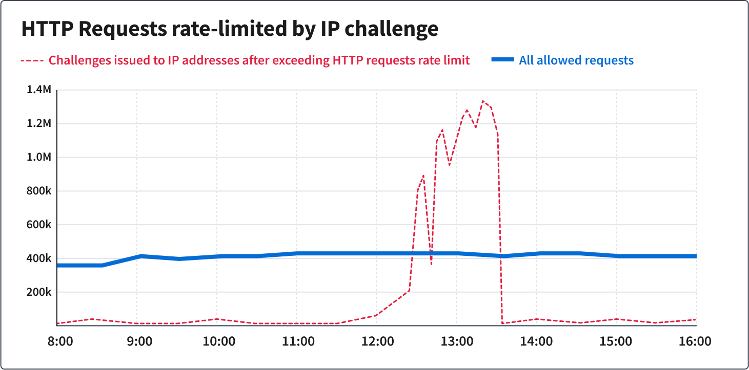 &quot;This line graph compares the number of allowed vs blocked HTTP Requests for a 2-hour period from 16:00 to 18:00. Allowed requests are indicated in a thick, solid blue line and are relatively stable at around 400,000 requests for the entire duration, with a small peak at just over 500,000 between 17:00 and 17:15. Total blocked requests is identified with a dark red dashed line, and it is near zero for most of the graph, except for a sharp spike up to nearly 1.5 million requests between 17:00 and 17:15. In addition to total blocked requests, there is a bright red solid line indicating requests that were blocked specifically because of the IP Reputation blocked rule, and it follows the same shape and spike of the line for all blocked requests, peaking just slightly below at about 1.25 million requests&quot;