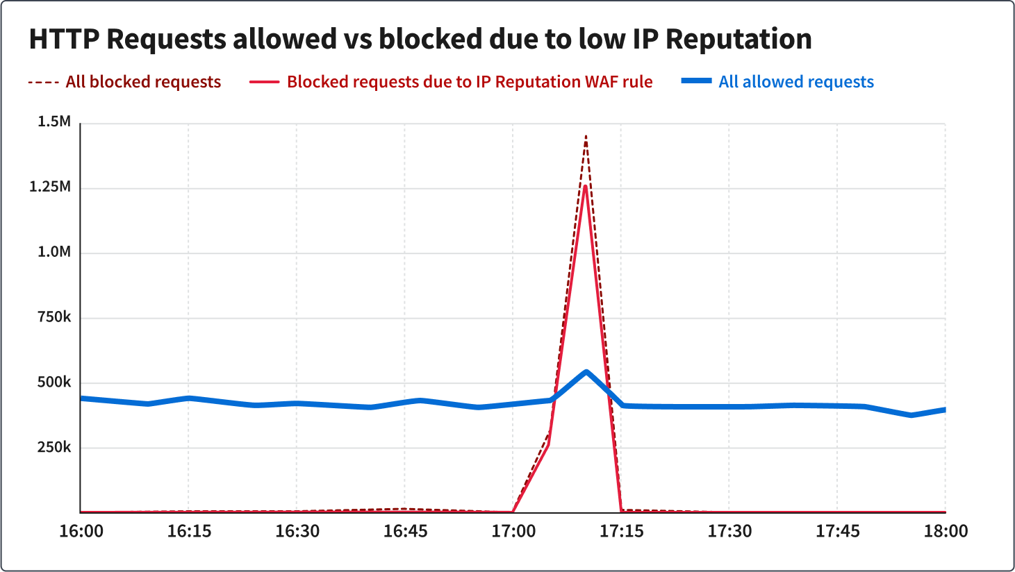 &quot;This line graph compares the Challenges issued to IP Addresses after exceeding HTTP request rate limit to all allowed requests. From 8:00 to 16:00, all allowed requests line hovered around the 400,000 tick on the Y-axis, indicating requests. Over the same timeframe, the challenges after rate limit line is near zero until about 12:00, where it rises slowly until about 12:20 and then rapidly, spiking a few times between the ticks at 1.2 and 1.4 Million requests just after 13:00, then drops immediately back to zero around 13:30 and remains near zero until 16:00, where the graph ends&quot;