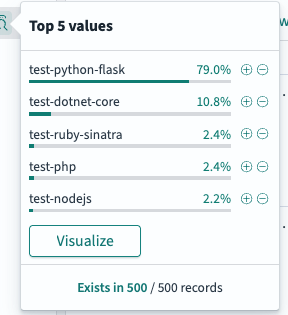 Screenshot of OpenSearch Dashboards showing a pop-up window summarizing the top 5 field values within the search results on the Discover page