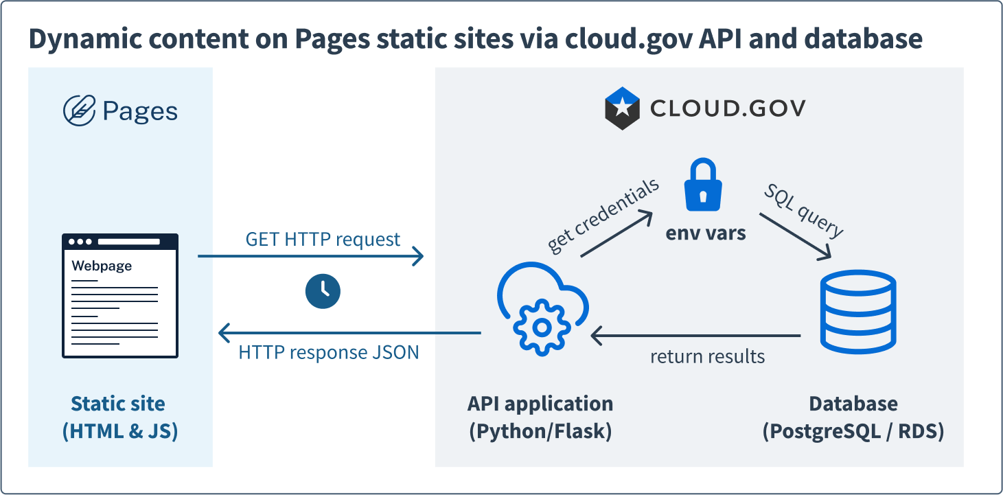 Diagram of the infrastructure serving dynamic content to a Pages static site. An HTTP request from a static Pages site triggers the Flask API application to get credentials from the env veriables in Cloud.gov, then executes a SQL query against the PostgreSQL database. The results returned from the database are passed through the API application and back to the Pages static site through the HTTP response in JSON.